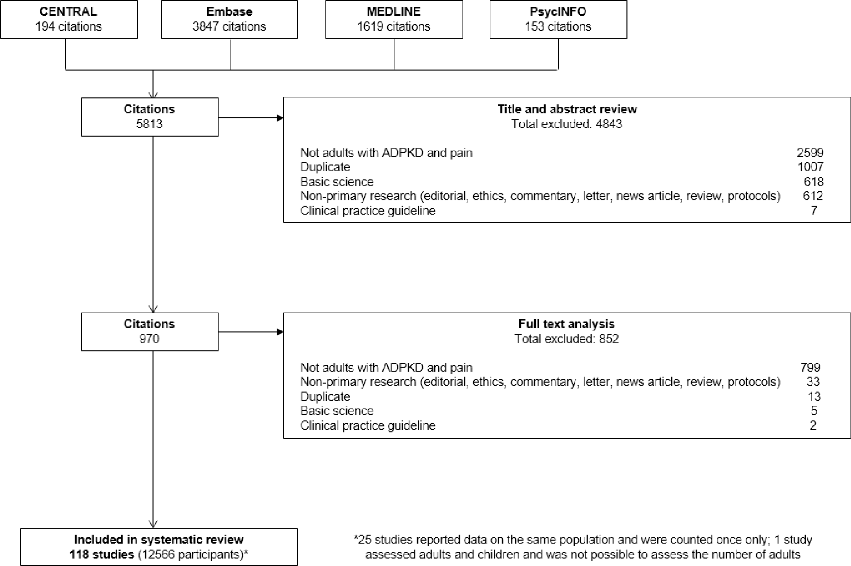 Fig 1. PRISMA flowchart.