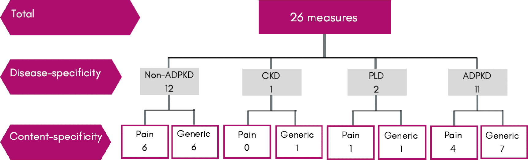 Fig 2. Type of measures used to assess pain in patients with ADPKD.