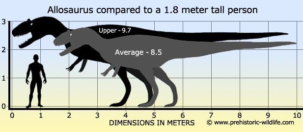 Reconstituição artística de Allosaurus em ação — a abertura da mandíbula era excepcionalmente ampla, permitindo engolir grandes pedaços de carne como uma guilhotina.