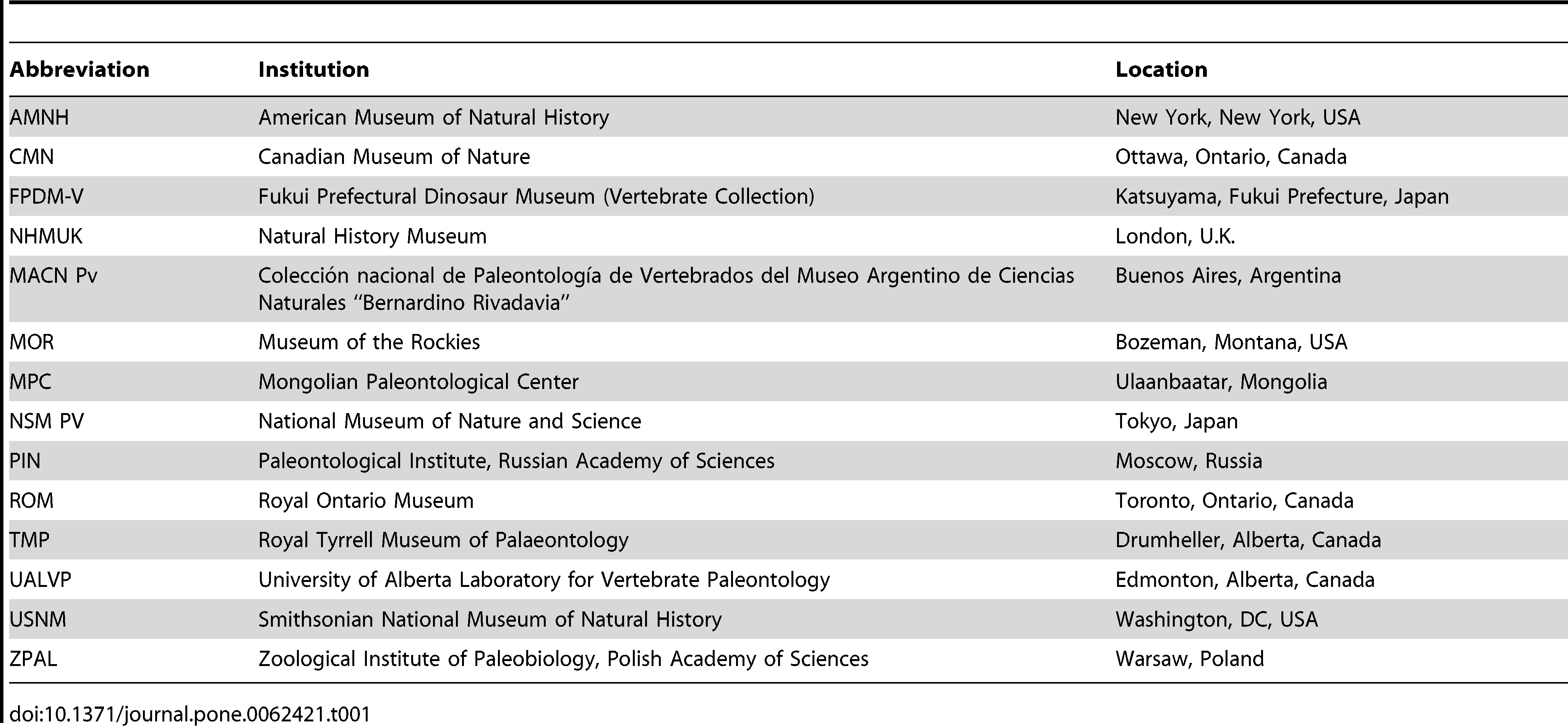 Table 1. Institutional abbreviations and locations.