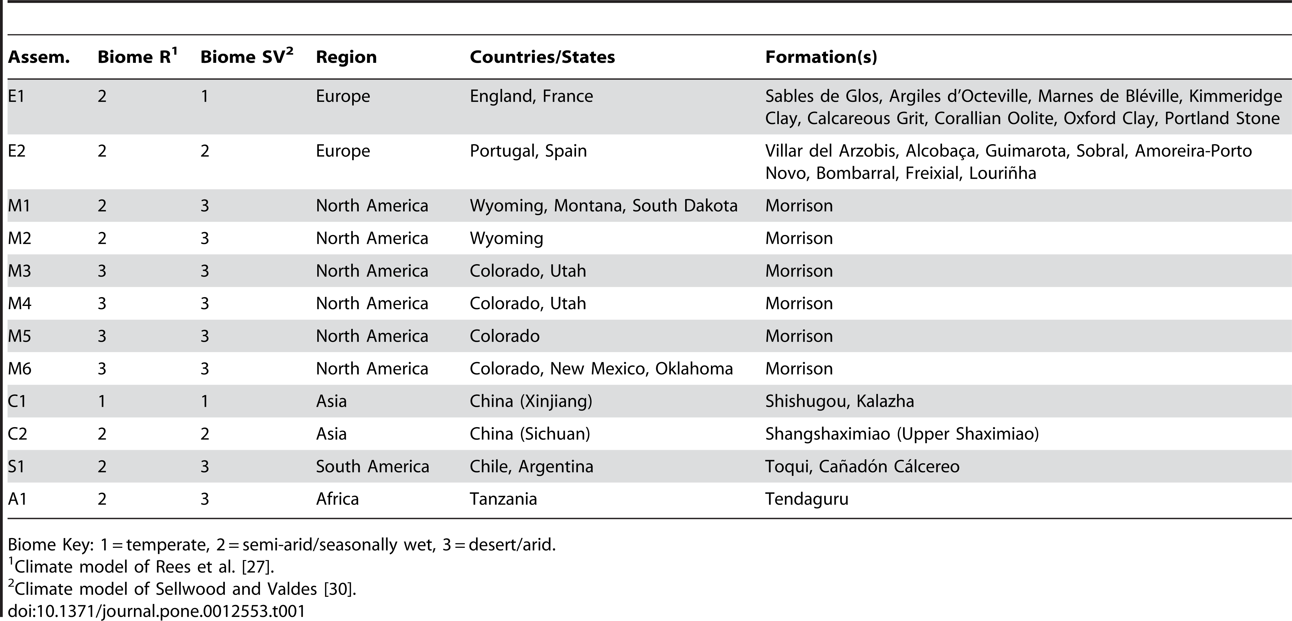 Table 1. Location, biome assignments(s), and formations constituting each assemblage.