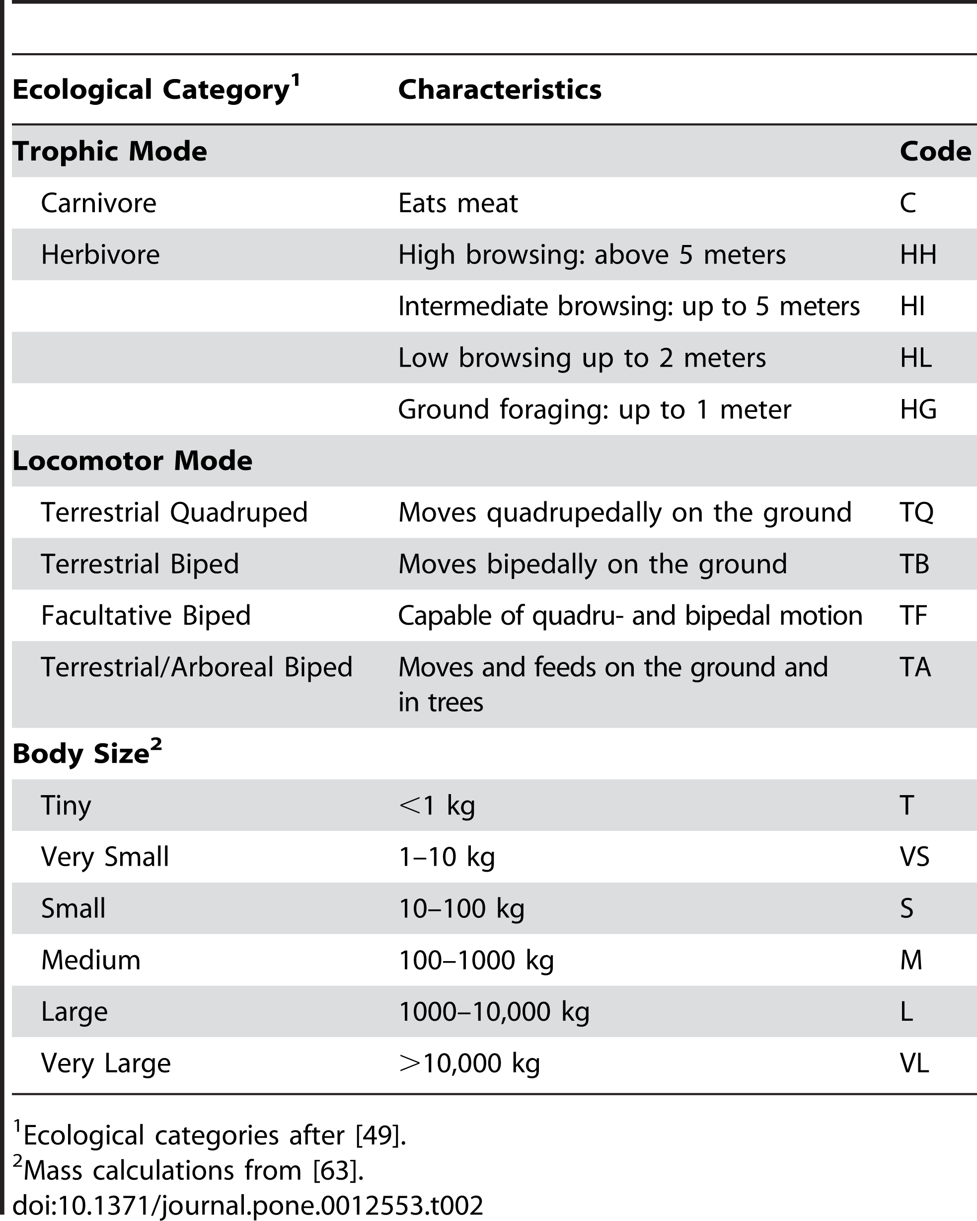Table 2. Description of ecological categories and constituent classes used in this study.