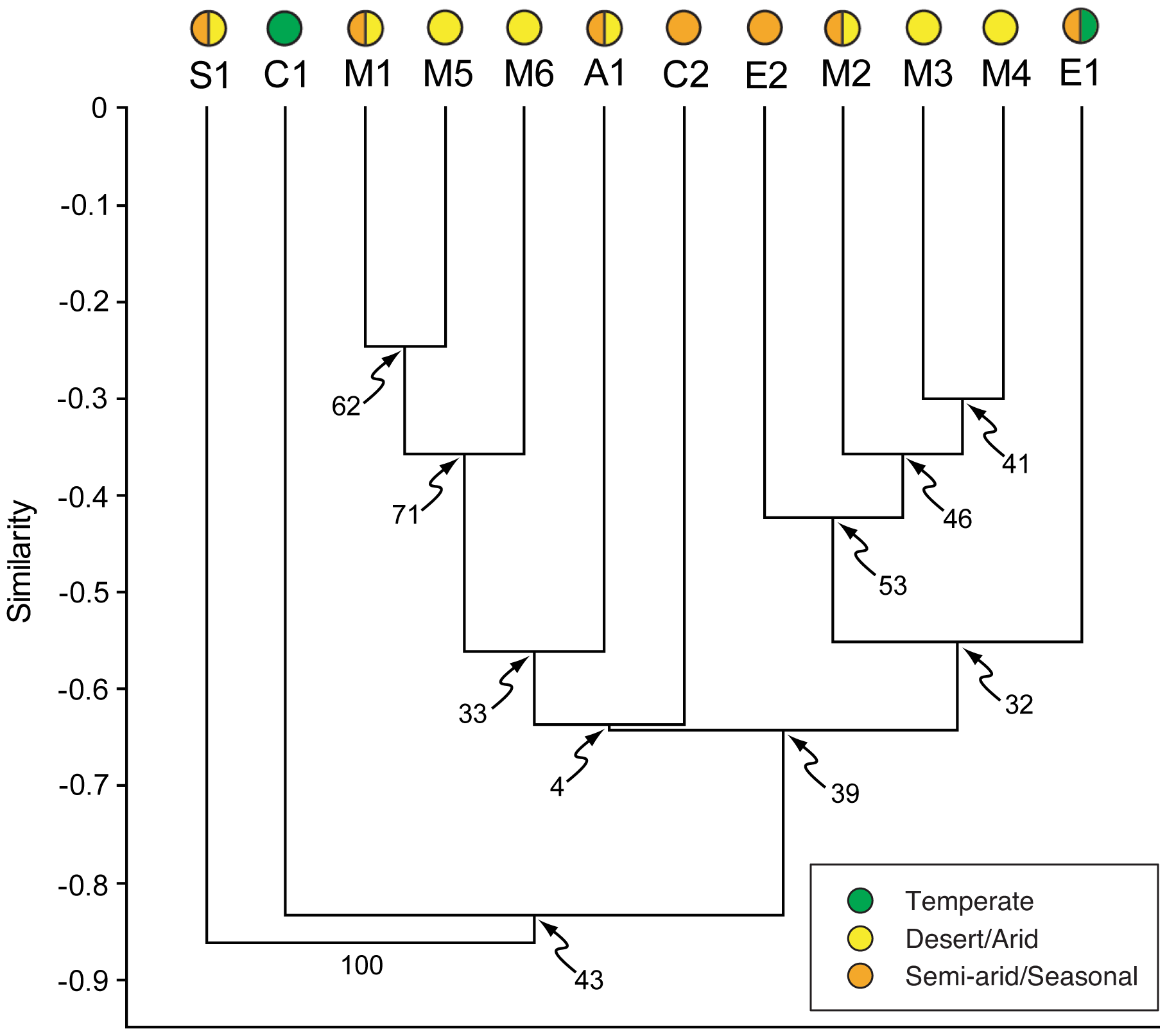 Figure 2. Results of cluster analysis (UPGMA with Euclidean similarity) for twelve Late Jurassic dinosaur fossil assemblages.