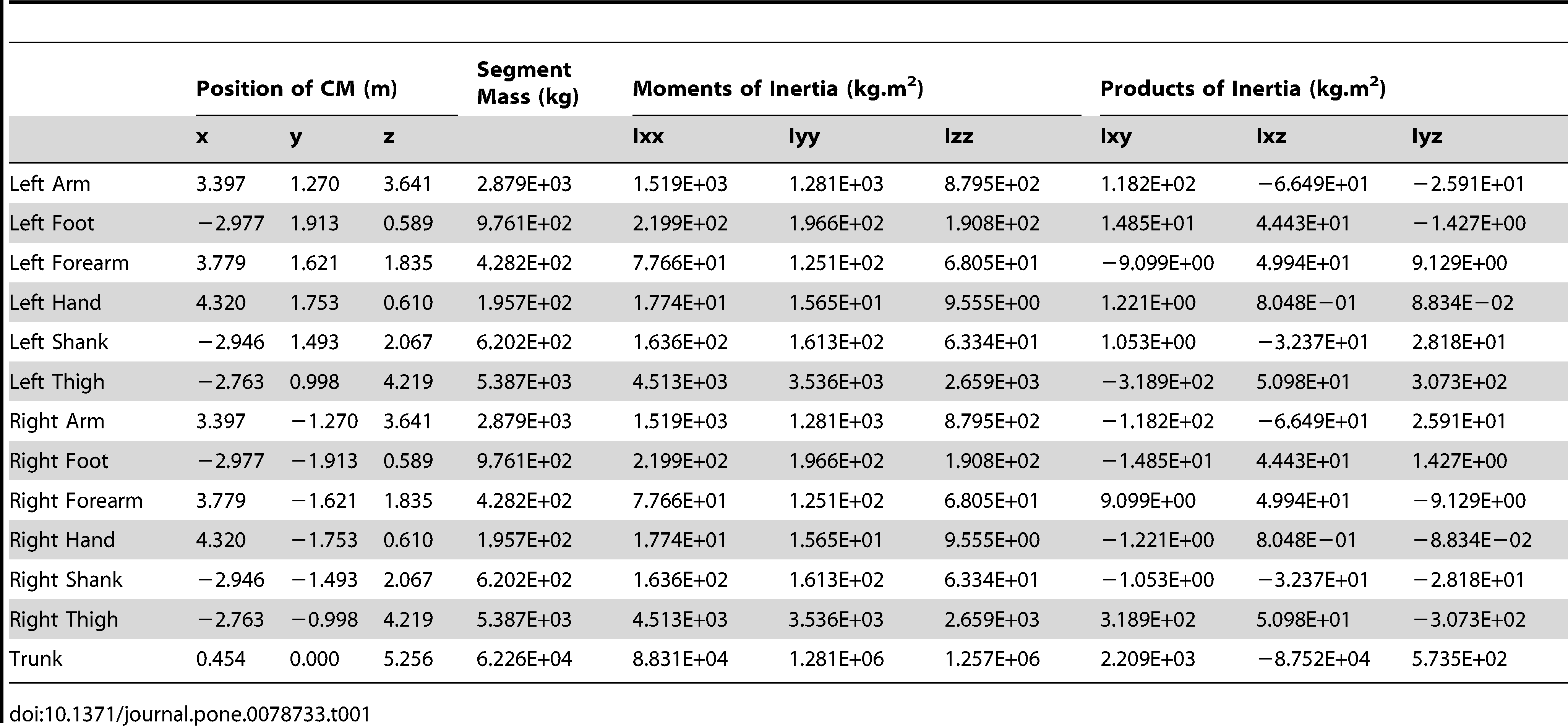 Table 1. Segmental mass properties of the model as posed in the reference position.