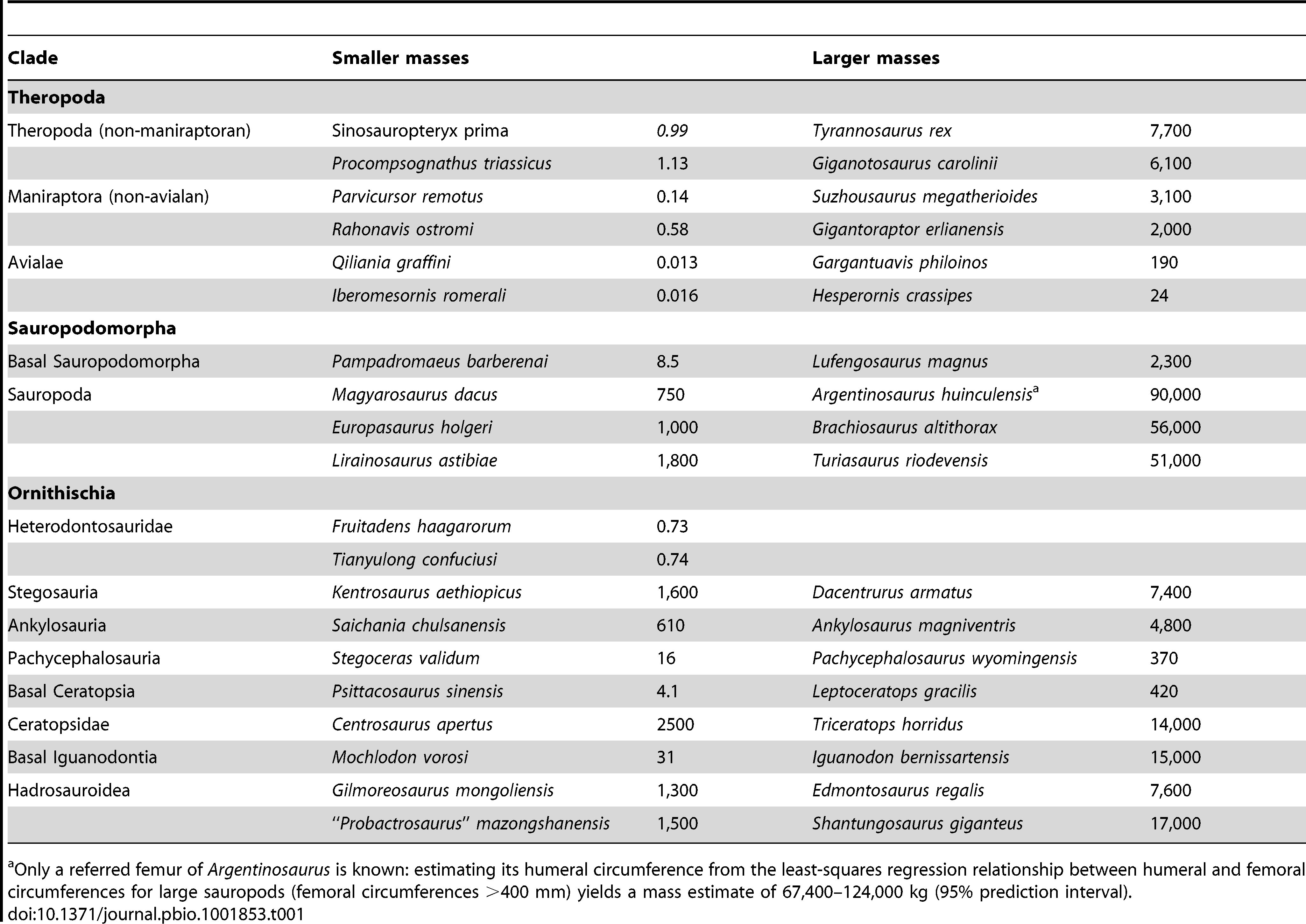 Table 1. Estimated masses in kilograms of smaller- and larger-bodied adult representatives of major dinosaur groups, given to two significant figures. The standard error of all mass estimates is 0.135 log 10 (kg) [40] .