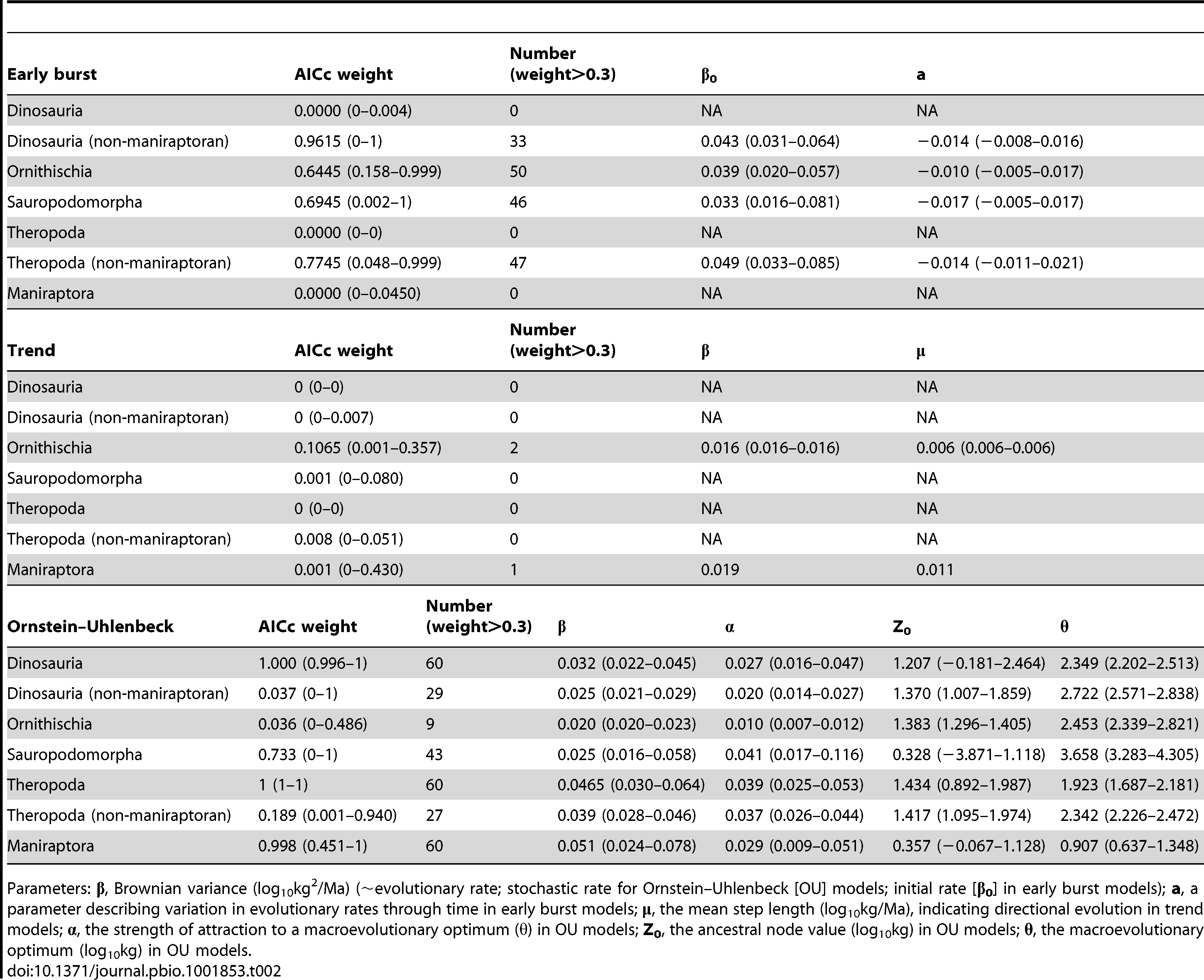 Table 2. Summary of maximum-likelihood model-fitting approaches, AICc weights (see also Figure S2 ), and parameter values provided in the form “median (minimum–maximum)” over a set of 60 time-calibrated phylogenies (for AICc weights) or for those phylogenies in which the model received an AICc weight greater than 0.3 (the number of which is given in the column “Number”).