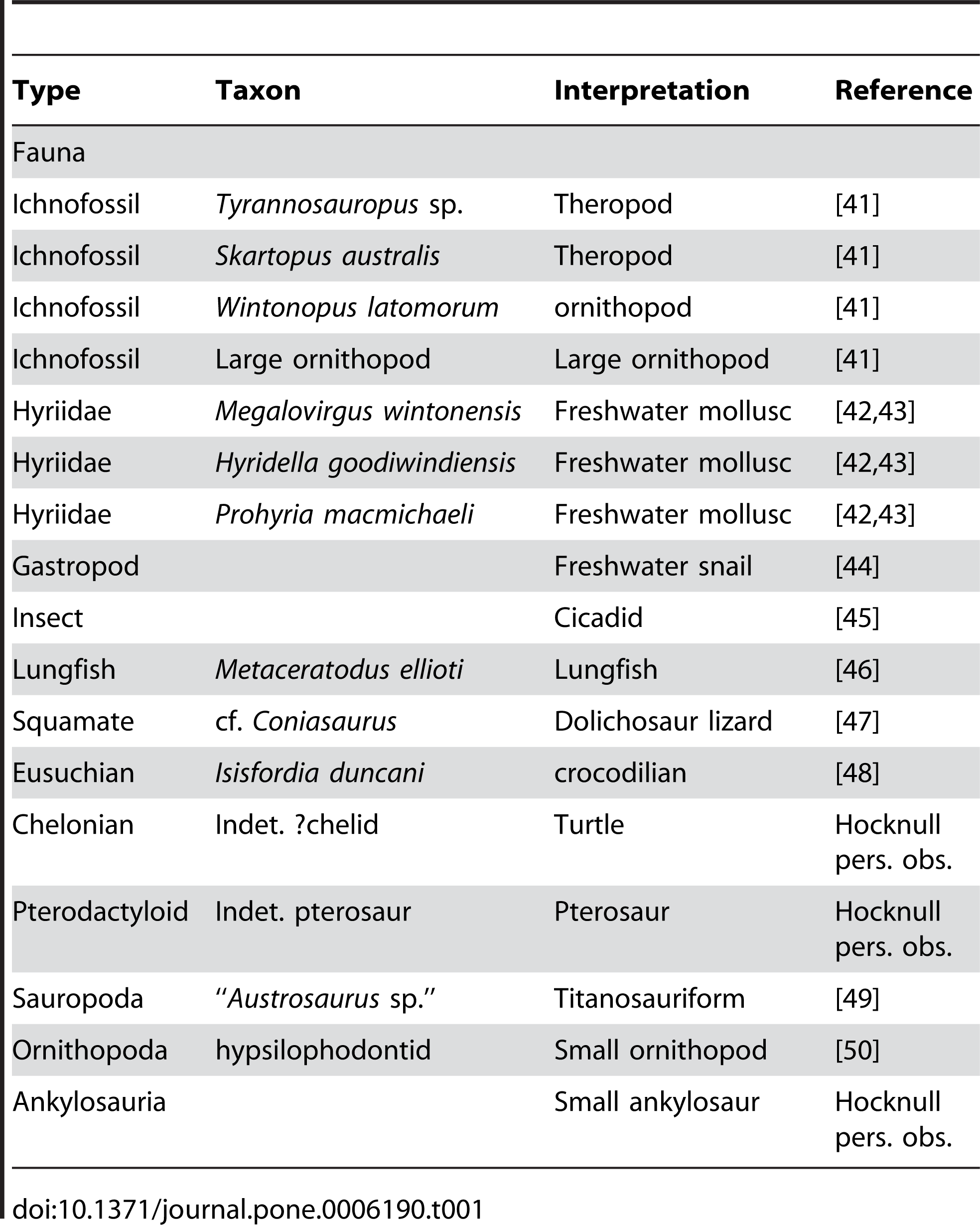 Table 1. Latest Albian (mid-Cretaceous) fauna currently known from the Winton Formation.