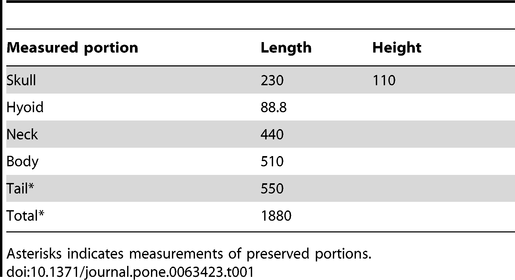 Table 1. Measurements in millimeters of selected portions of Jianchangosaurus yixianensis gen. et sp. nov. (41HIII-0308A).