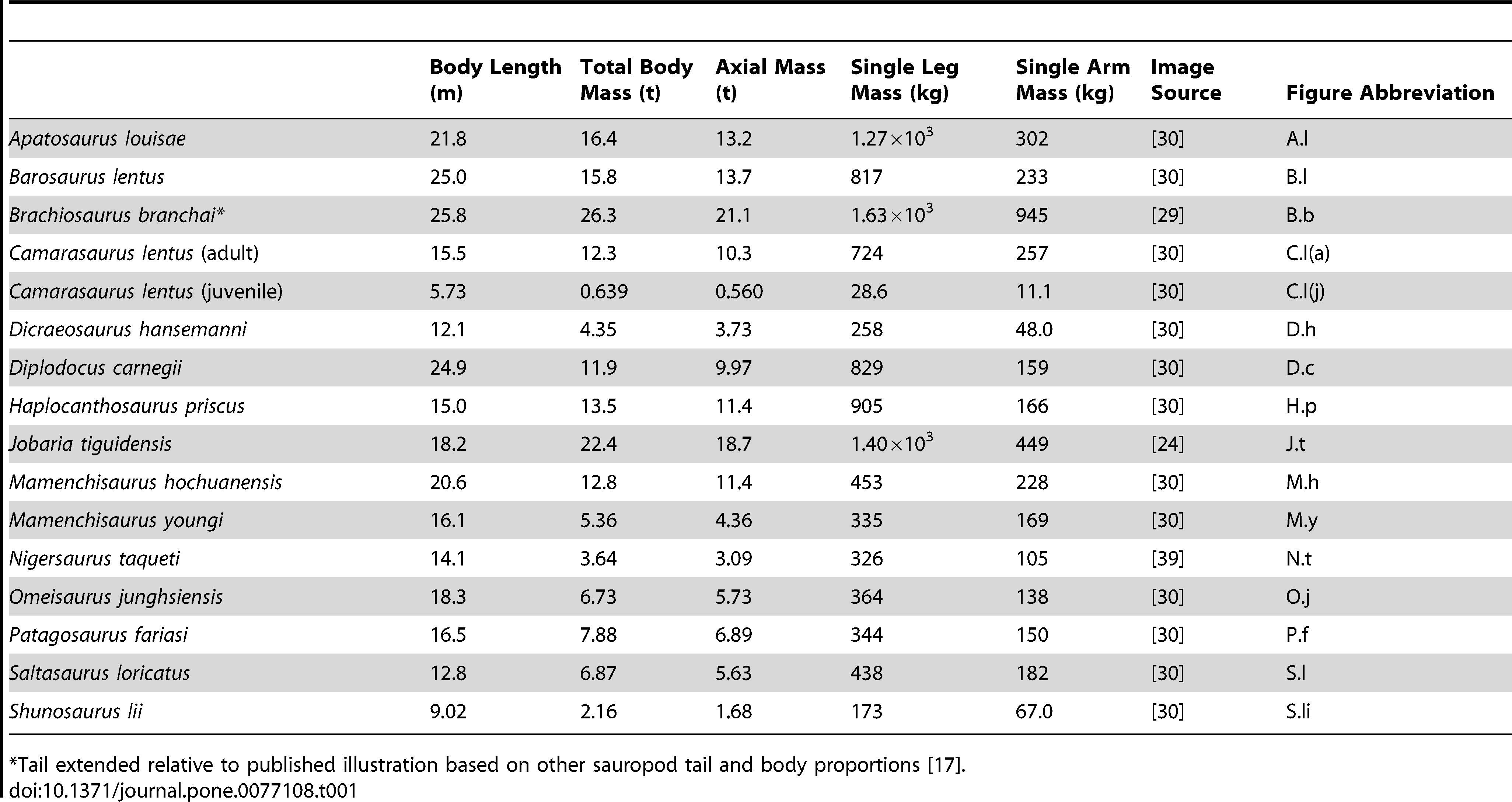 Table 1. Length, masses and sources for sauropod body models.