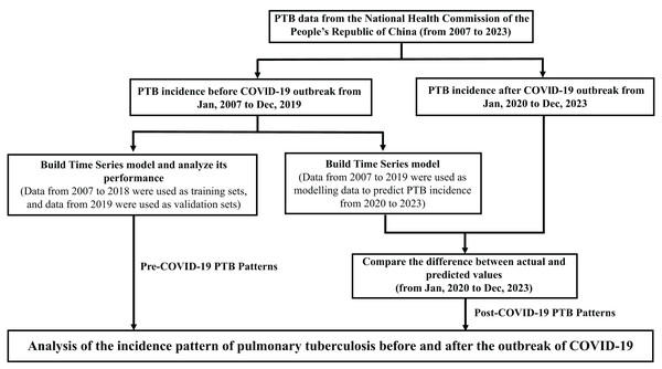 Figure 1: Methodology for predicting pulmonary tuberculosis (PTB) incidence using time series models. Methodology for predicting PTB incidence in China, employing SARIMA, Prophet, and LSTM time series models with data from 2007 to 2019. Expected PTB incidence without pandemic influence is represented by predicted values, compared against actual cases during the COVID-19 period (2020–2023). Deviations indicate the pandemic’s impact on PTB transmission and reporting, underscoring COVID-19 as a key