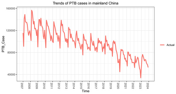 Figure 2: Time series of pulmonary tuberculosis (PTB) incidence in China from January 2007 to December 2023. Download full-size image DOI: 10.7717/peerj.18573/fig-2
