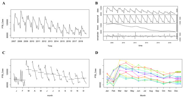 Figure 3: The monthly incidence of pulmonary tuberculosis (PTB) in China from January 2007 to December 2018. (A) The original time series of monthly reported PTB cases from 2007 to 2018, showing both the overall trend and seasonal fluctuations. (B) The decomposition of the time series using LOESS smoothing, separating the data into seasonal, trend, and irregular components. The seasonal component highlights the recurring patterns within each year, while the trend indicates a gradual decline in P