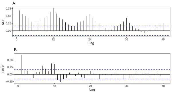 Figure 4: ACF and PACF plots of the original incidence series from 2007 to 2018. (A) The autocorrelation function (ACF) for the differenced time series of pulmonary tuberculosis (PTB) incidence, indicating a strong seasonal component with a 12-month lag. (B) The partial autocorrelation function (PACF) of the same series, which also highlights the significant seasonal influence at a 12-month lag. The blue dotted lines represent the boundaries for statistical significance. When the vertical lines 