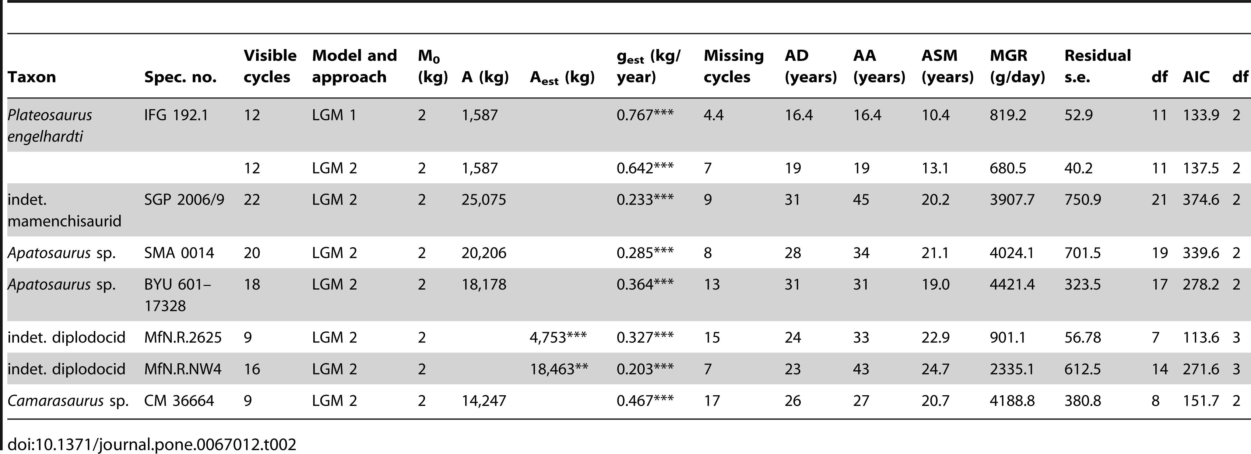 Table 2. Results of growth curve fitting for Sauropodomorpha.