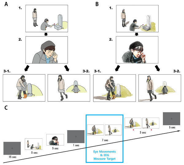 Figure 1: Schematic diagram of an empathy-inducing cartoon stimulus presented in two different drawing styles. (A) is iconic drawing style and (B) is realistic drawing style. (C) is the experiment procedure which has four steps except the black screen at the beginning and the end. Eye movements and EEG signals were recorded for 7 s prior to the presentation of the ending scene before choosing the ending scene. Download full-size image DOI: 10.7717/peerj.3988/fig-1
