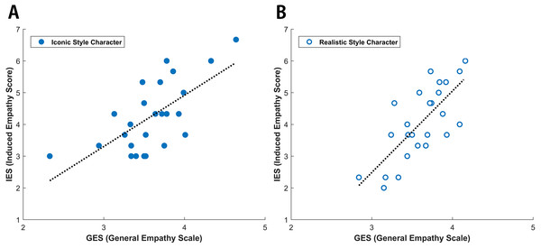 Figure 2: Linear regression analyses of IES (Induced Empathy Score) and GES (General Empathy Scale). The x -axis depicts the IES on a 5-point scale, while the Y -axis depicts GES on a 7-point scale. IES and GES were linearly correlated with one another in both iconic ( r = 0.668, p = 0.000) and realistic ( r = 0.740, p = 0.000) drawing style. Download full-size image DOI: 10.7717/peerj.3988/fig-2