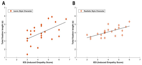 Figure 3: Linear regression analyses of IES and total fixation length. The x -axis depicts the IES on a 7-point scale, while the Y -axis depicts the total fixation length, up to a maximum of 7 s. IES and total fixation length were linearly correlated with one another in both iconic ( r = 0.534, p = 0.008) and realistic ( r = 0.687, p = 0.000) drawing style. Download full-size image DOI: 10.7717/peerj.3988/fig-3