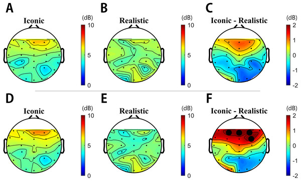 Figure 4: Topographies obtained via spectral analysis based on continuous wavelet transformation (CWT). (A–C) from 0 ms to 3,000 ms and (D–F) from 1,000 ms to 1,600 ms. Electrode power for F3, F4, Fz, and FC4 was significantly higher for the iconic condition than the realistic condition during the same time interval ( P s < 0.05). Download full-size image DOI: 10.7717/peerj.3988/fig-4