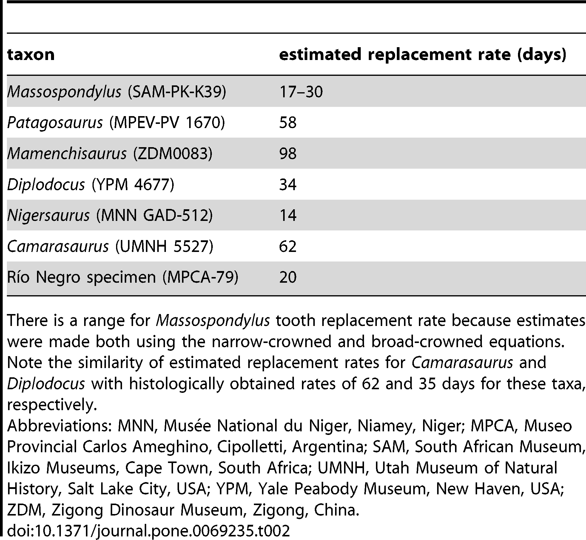 Table 2. Estimated tooth formation times (ages) and replacement rates in several sauropodomorphs.