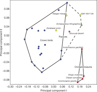 Figure 4: Principal components analysis plot of neuroanatomical region volumes.