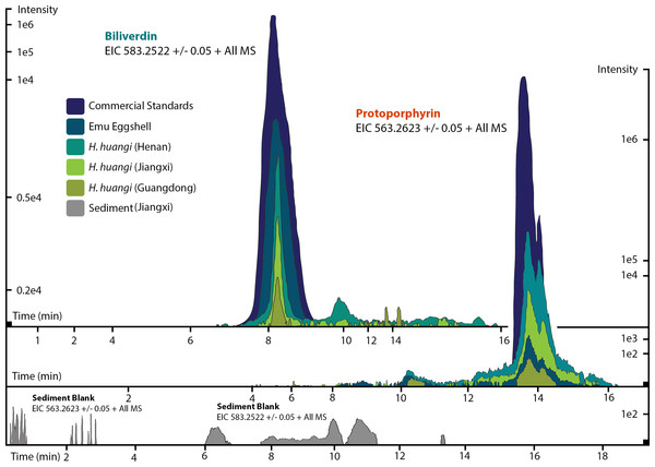 Figure 3: ESI (+) MS extracted ion chromatograms (EICs) for mass 583.2520 ± 0.01/0.05 m/z, indicative of BV, and mass 563.2653 ± 0.01/0.05 m/z, indicative of PP. We identified BV and PP by retention time, exact mass and isoform/tautomer separation. EICs for 583.2520 ± 0.01/0.05 m/z are depicted for the commercial BV standard, emu eggshell, extracts of Heyuannia huangi eggshells derived from the Chinese provinces Henan, Jiangxi, and Guangdong and the sediment control extract from Jiangxi. Unmodif