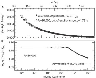 Figure 1: The vibrational density of states, g ( ω ), at low frequencies depends only on the energy of the inherent structure, e IS .
