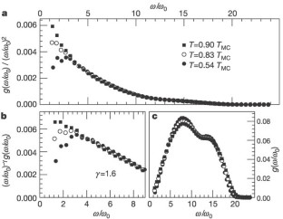 Figure 2: The vibrational density of states g ( ω ) of the soft-sphere binary mixture at three representative temperatures. (The full set of temperatures was T / T MC = 0.9, 0.83, 0.78, 0.69, 0.61, 0.54 and 0.49; frequencies are given in units of ω 0 ).