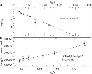 Figure 3: Scaling of the position and height of the boson peak near the liquid–phonon transition. (Energies and frequencies are in units of ɛ and ω 0 , respectively.) a , The position of the boson peak, ω BP , is linear in the control parameter, in this case the energy of the inherent structures e IS .