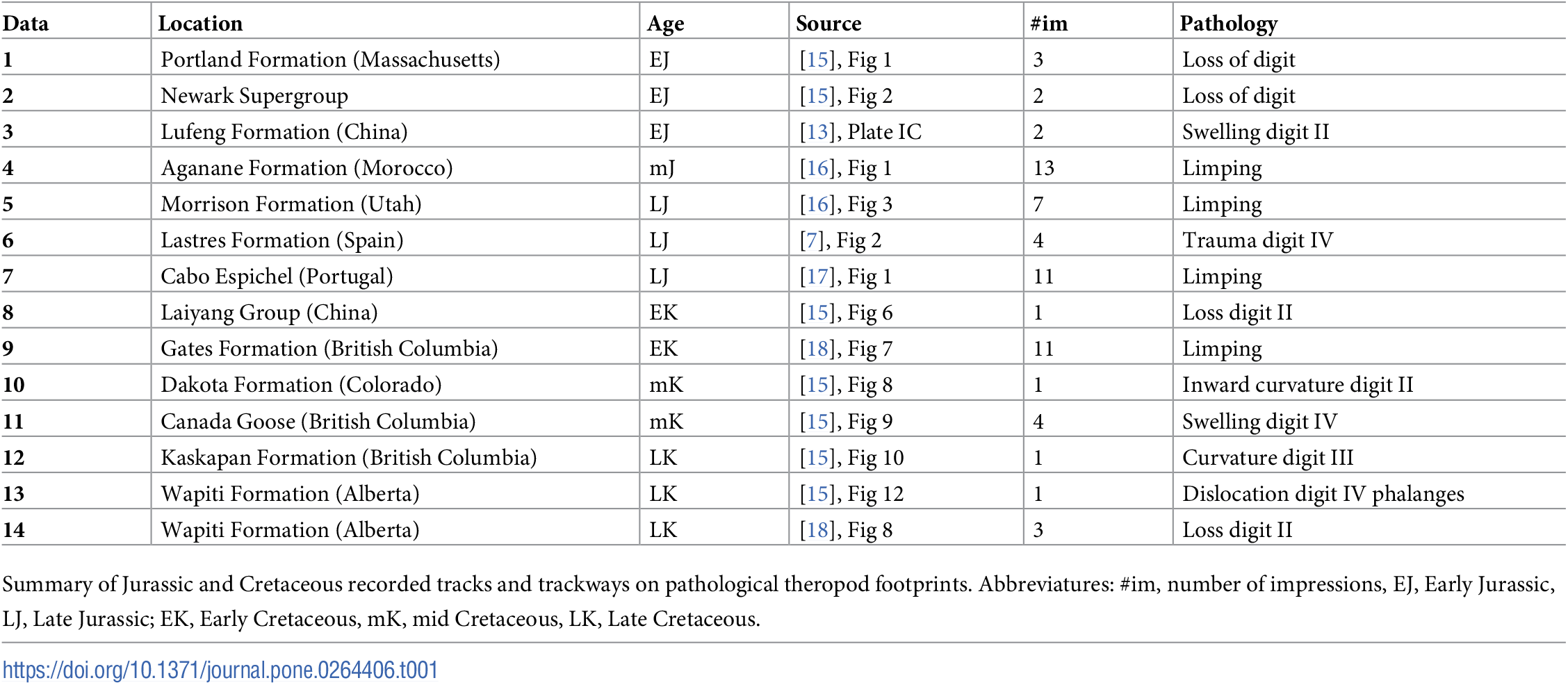 Table 1. Pathological feet in dinosaurs.