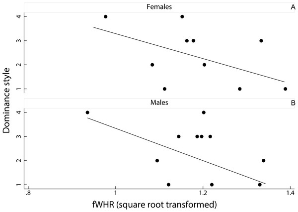 Figure 2: Relationship between female dominance style and fWHR (data averaged per species). Scatter plot and line of best fit for the relationship between dominance style ( y axis) and fWHR ( x axis) in female (A) and male (B); grade 1 defines despotic species and grade 4 tolerant species ( Thierry, 2000 ). Download full-size image DOI: 10.7717/peerj.1775/fig-2