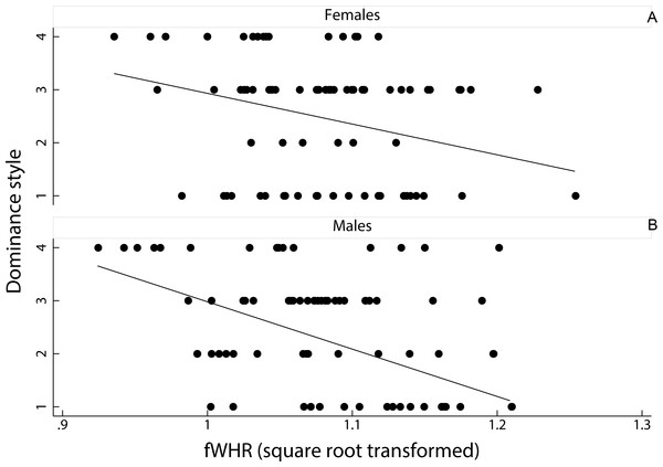 Figure 3: Relationship between female dominance style and fWHR (data points represent each image in the dataset). Scatter plot and line of best fit for the relationship between dominance style ( y axis) and fWHR ( x axis) in female (A) and male (B); grade 1 defines despotic species and grade 4 tolerant species ( Thierry, 2000 ). Download full-size image DOI: 10.7717/peerj.1775/fig-3
