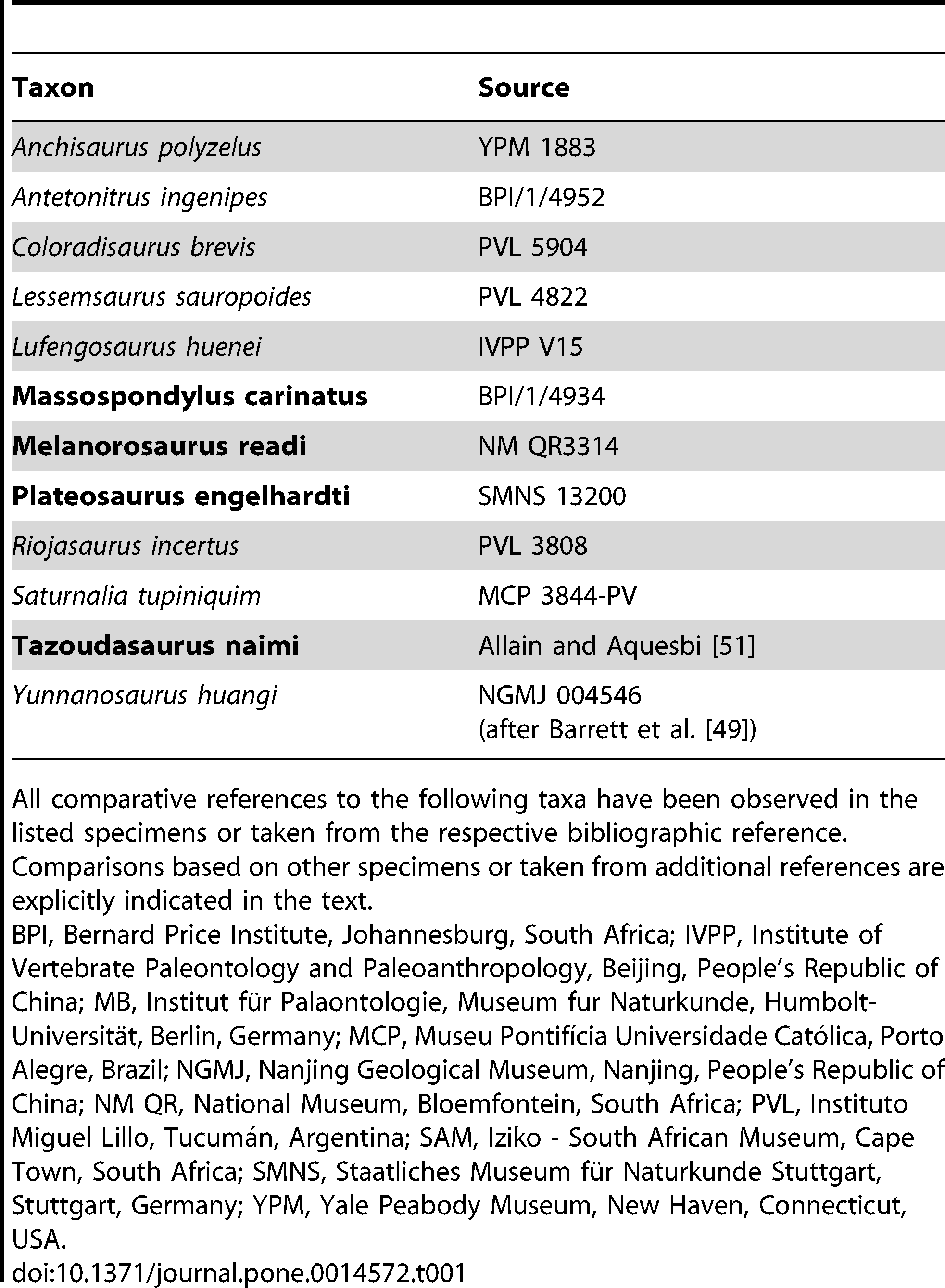 Table 1. Source of comparative data used in this study.