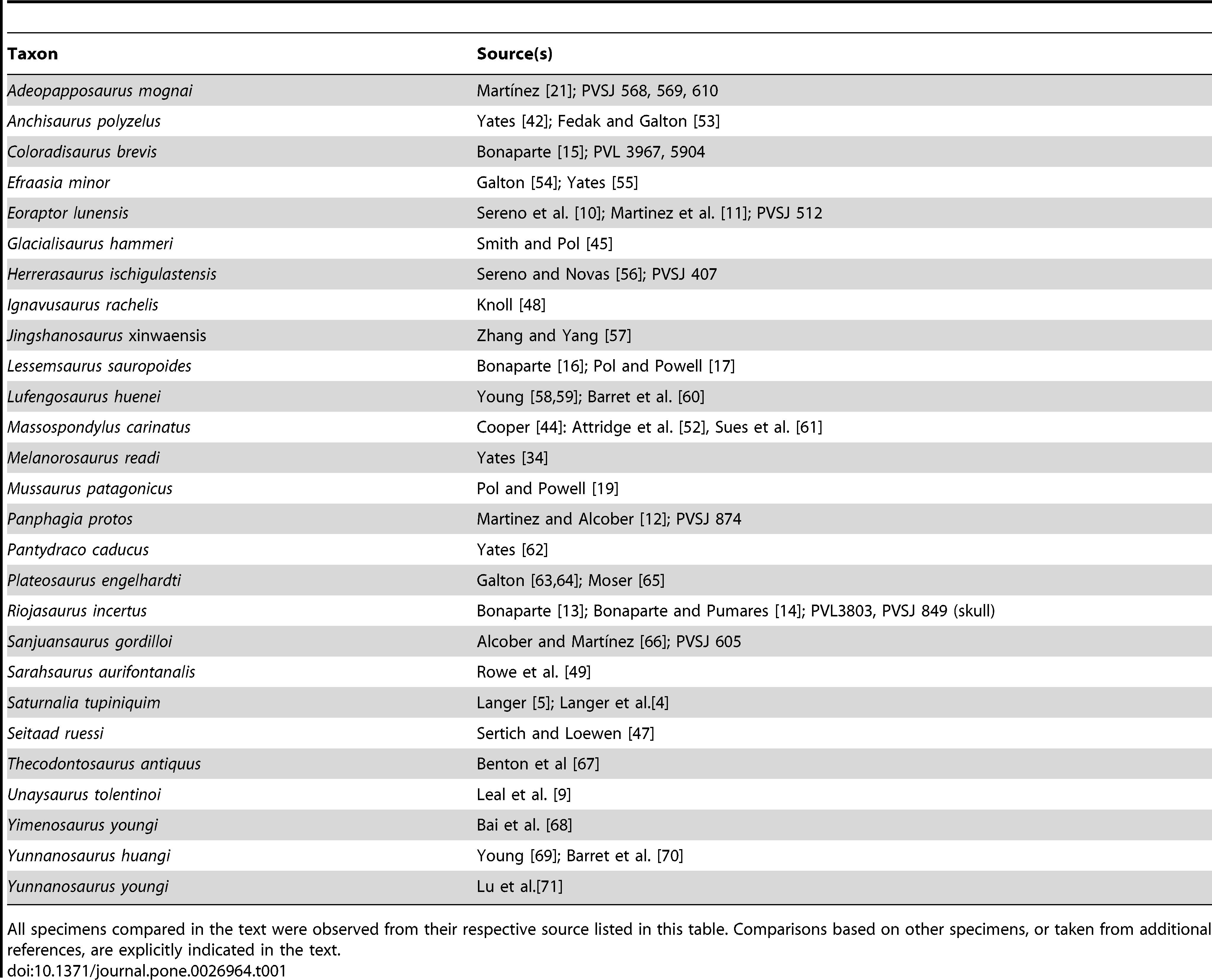 Table 1. Sources of comparative data used in this study.