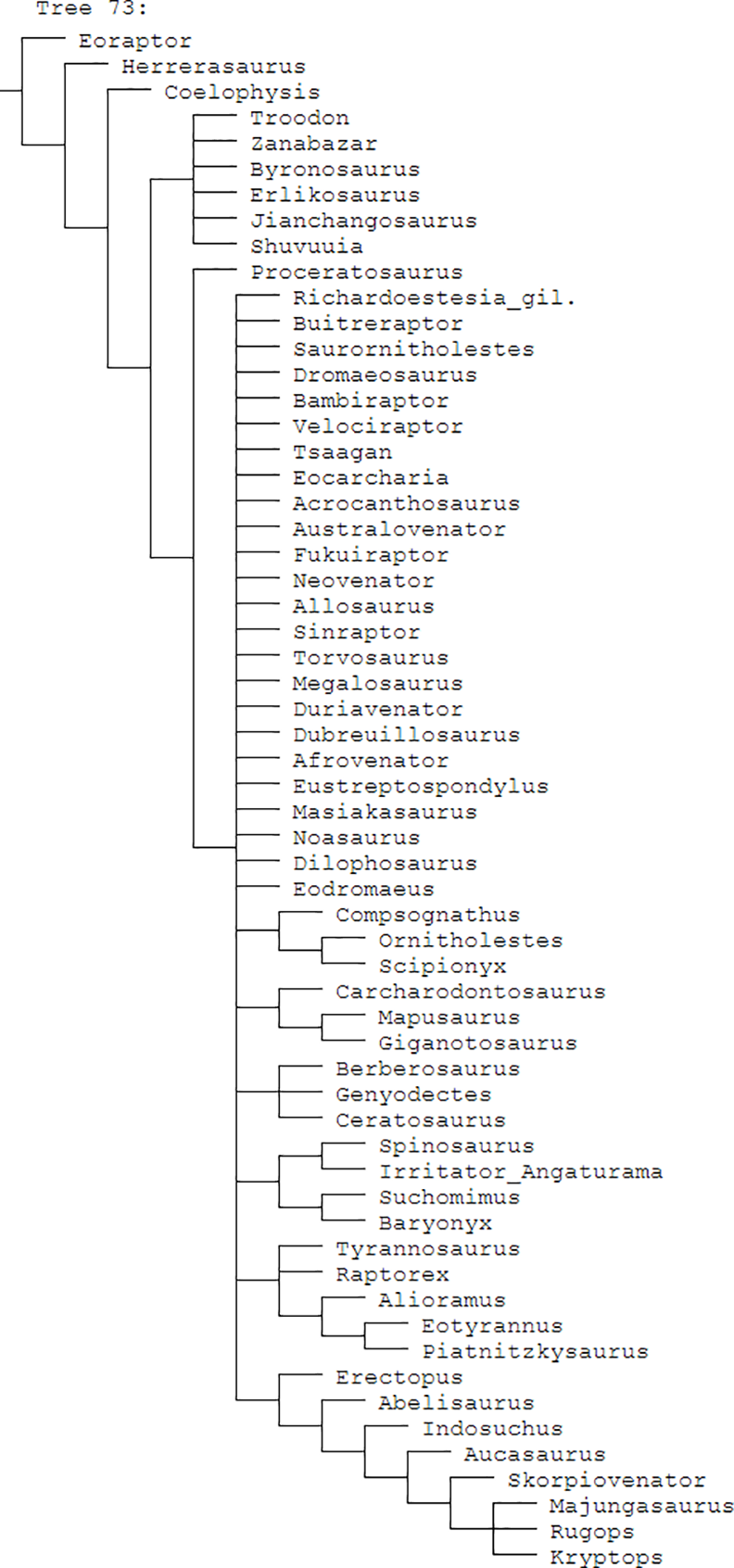 Fig 3. Cladogram of the updated datamatrix with dentition-based characters only.