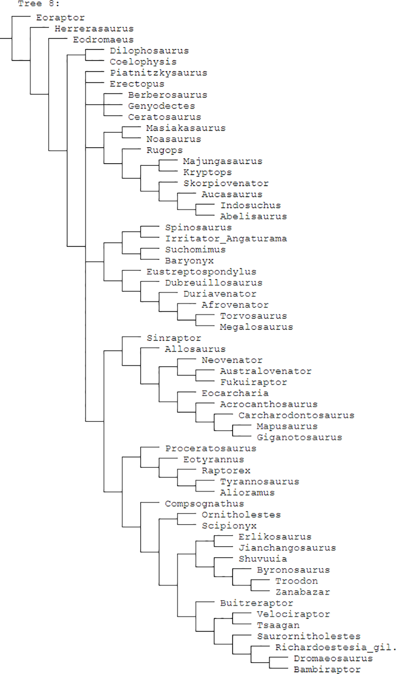 Fig 4. Cladogram updated supermatrix.