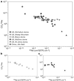 Figure 1: CO 2 / 3 He variation plotted against 20 Ne from CO 2 -rich natural gas fields.