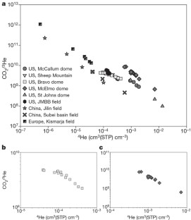 Figure 2: CO 2 / 3 He in CO 2 -rich natural gas fields shows strong anticorrelation with 4 He.