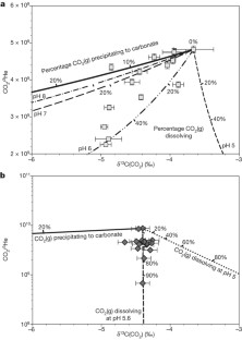 Figure 3: Plot of δ 13 C(CO 2 ) against CO 2 / 3 He for Bravo dome and McElmo dome.