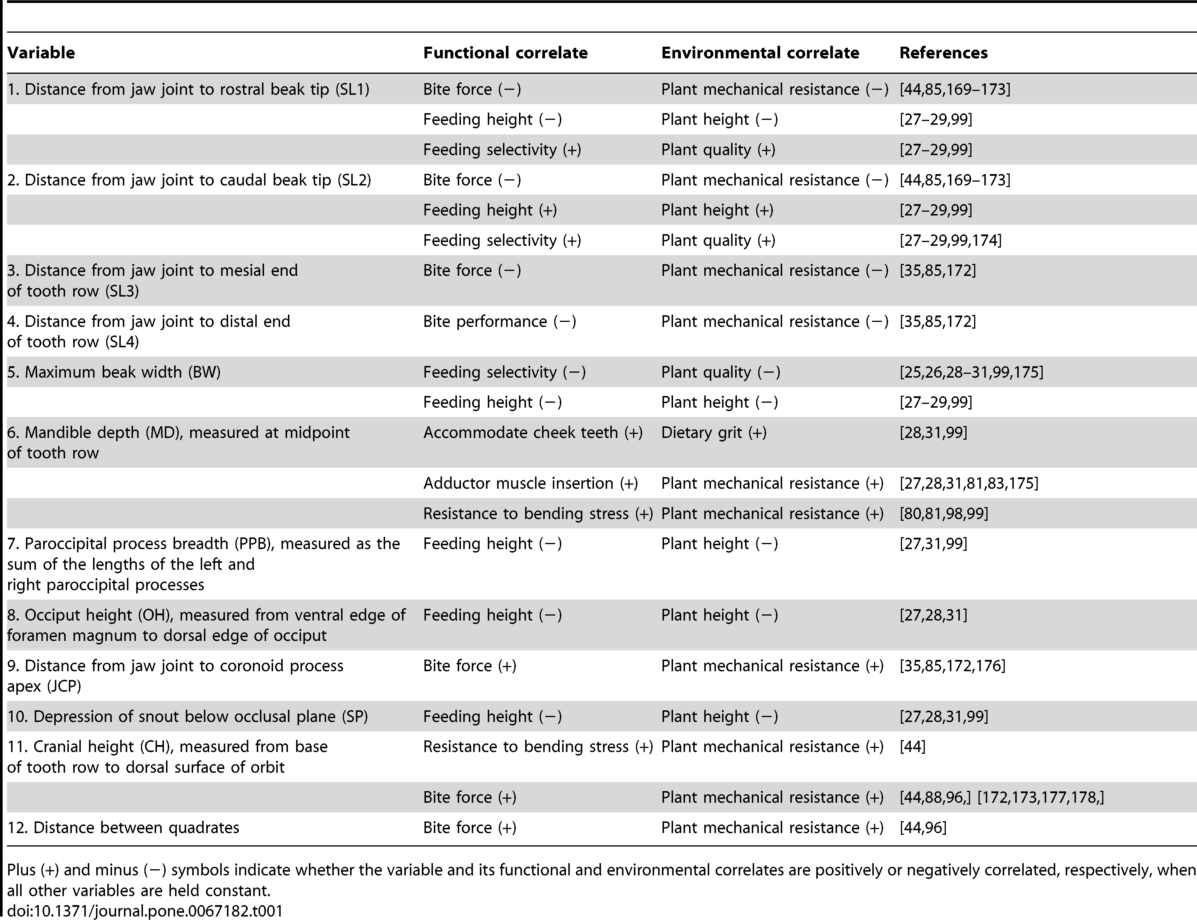 Table 1. Form-function complex of the herbivore skull (compare with Figure 1 ).