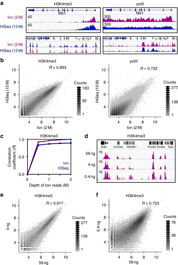 Figure 1: Ion Torrent and Illumina HiSeq ChIP-seq.