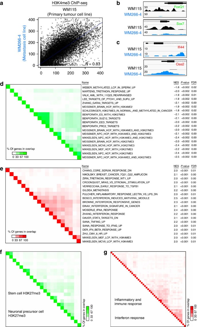 Figure 2: Epigenetic signatures correspond to cancer progression.