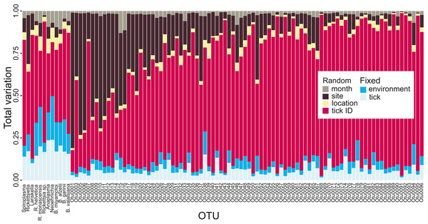Figure 2: Tick microbial community variance partitioning for different fixed and random effects. The first three columns represent tick endosymbionts, the next three columns are OTUs which are both tick endosymbionts and human pathogens and the subsequent six columns represent human pathogens. The other columns represent the 88 most common OTUs found in I. ricinus, ordered by read frequency. Month, sampling site, location and tick ID were included in the model as random effects, whereas fixed ef