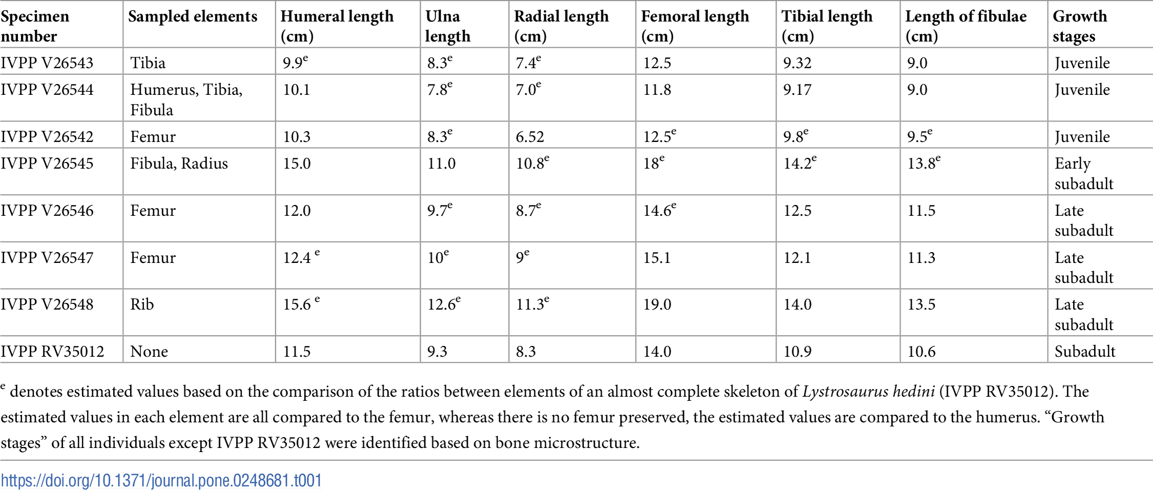 Table 1. Skeletal elements of the Lystrosaurus specimens examined for histological sampling from the Early Triassic of Xinjiang, China.