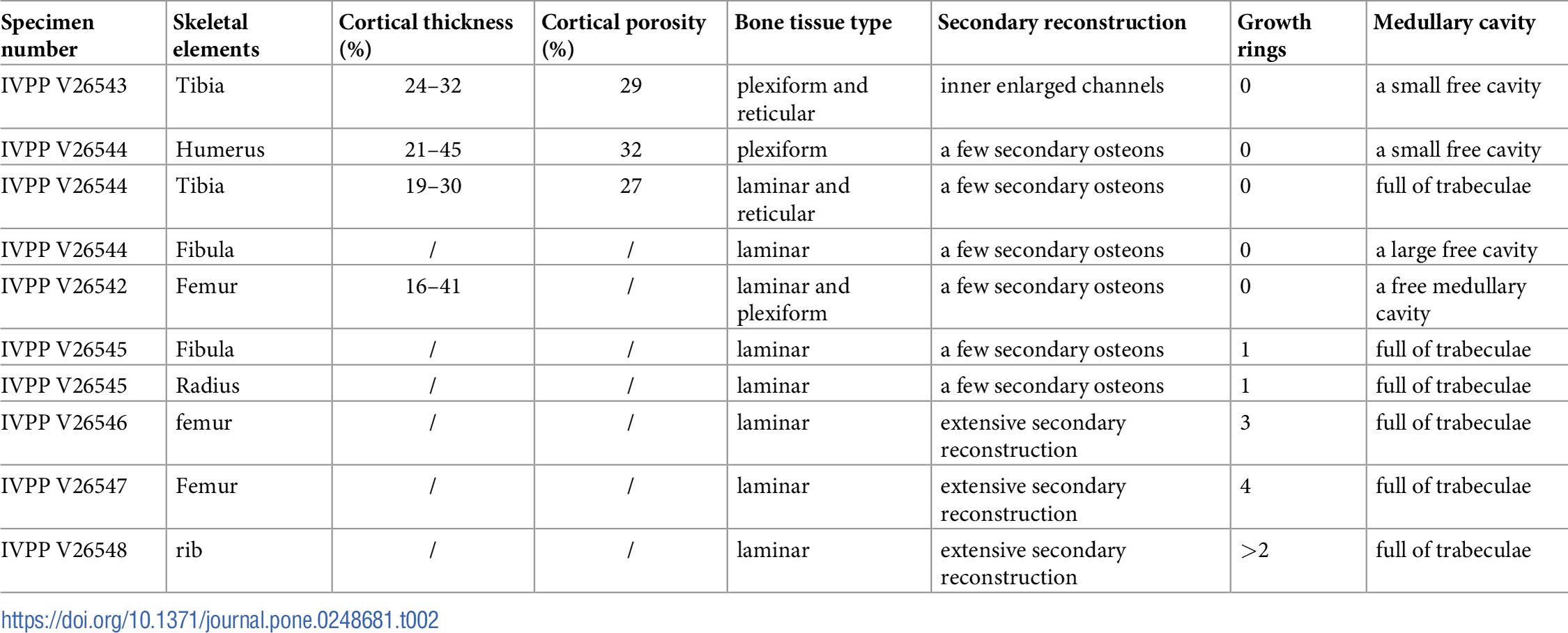 Table 2. Bone histological information of Lystrosaurus from China in each specimen.