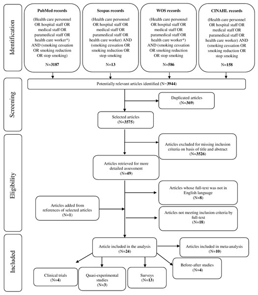 Figure 1: PRISMA flow diagram. Download full-size image DOI: 10.7717/peerj.9396/fig-1