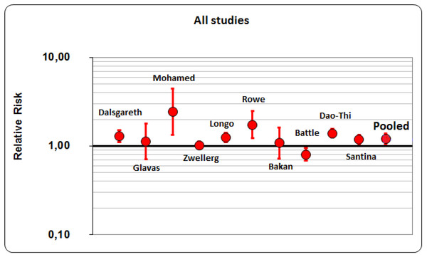 Figure 2: Pooled RR (Risk ratio)of all studies. Download full-size image DOI: 10.7717/peerj.9396/fig-2