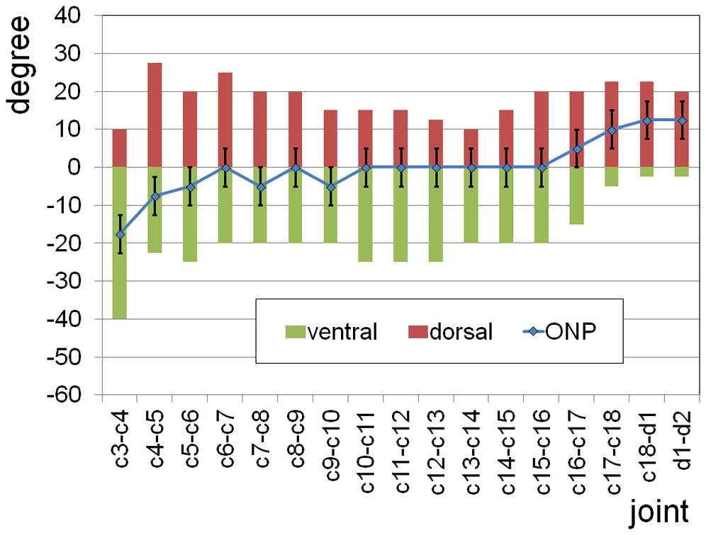 Figure 1. Osteologically Neutral Pose (ONP) and maximum dorsoventral excursions at the intervertebral joints along the neck and at the neck-trunk transition of Mamenchisaurus youngi .