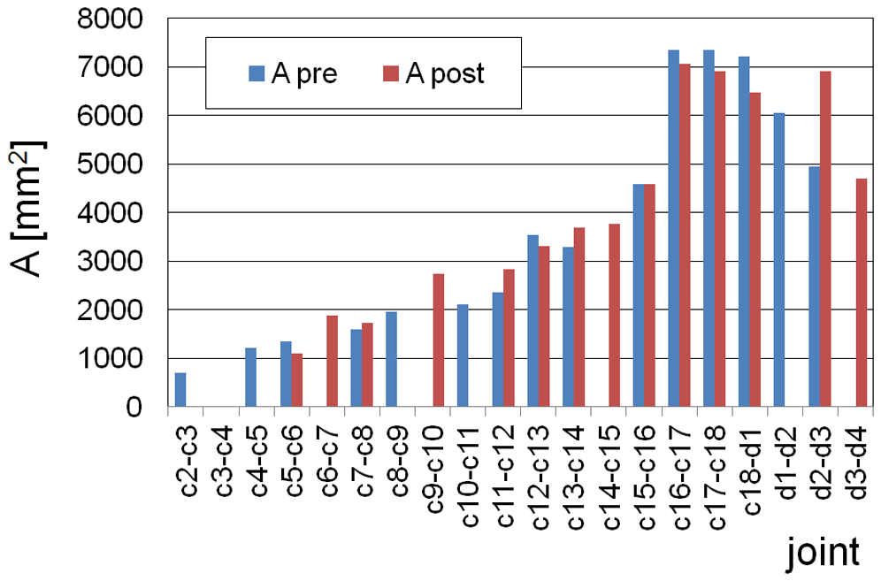 Figure 2. The size of the zygapophyseal joint facets.