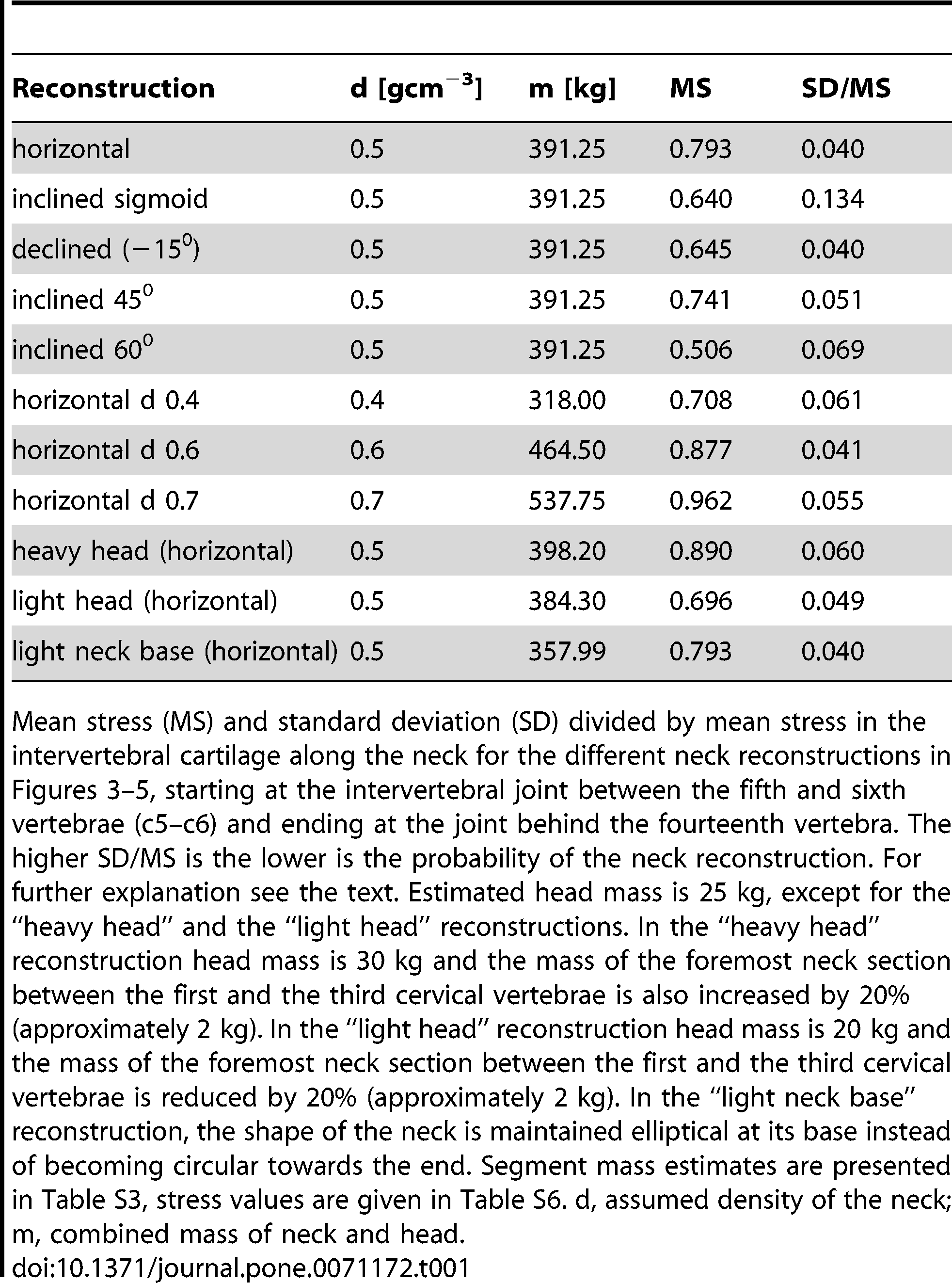 Table 1. Stress values along the neck of Mamenchisaurus youngi for different neck reconstructions.
