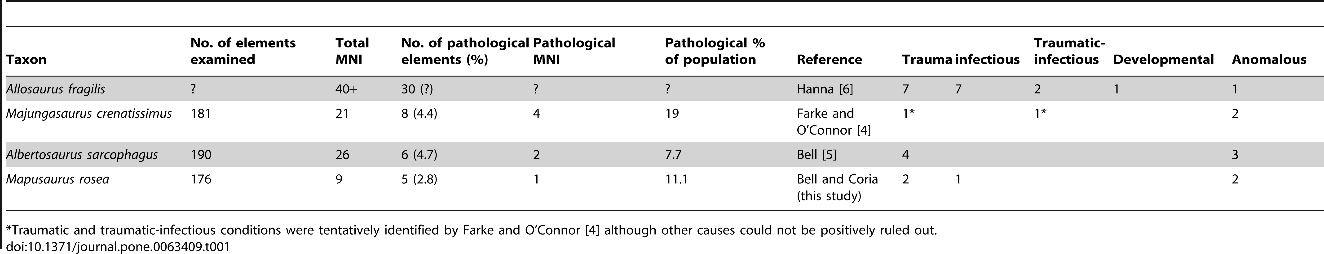 Table 1. Palaeoepidemiology of Large Theropods.